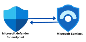 About Me Cybersecurity Demystify Step-by-Step Guide to Investigating a Malware Incident in Microsoft Sentinel Following NIST SP 800-61 Guidelines