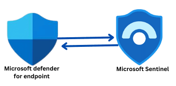 Cybersecurity Demystify Step-by-Step Guide to Investigating a Malware Incident in Microsoft Sentinel Following NIST SP 800-61 Guidelines